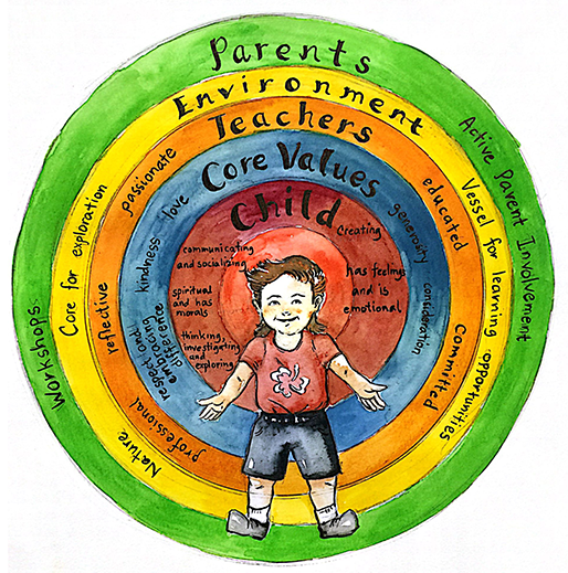 Illustrated diagram showing a child at the center of a learning model surrounded by core values, teachers, parents, and environment.